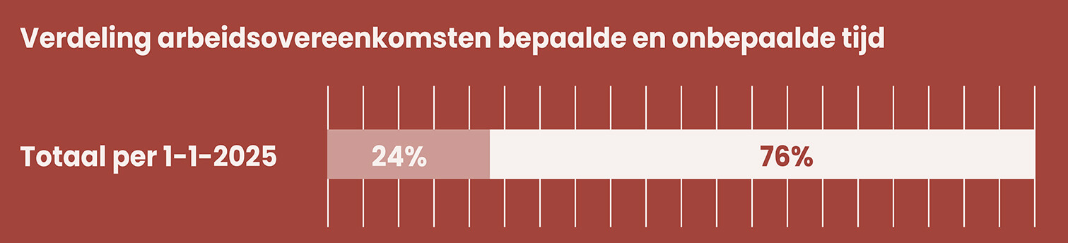 Verdeling arbeidsovereenkomsten NTR-personeel