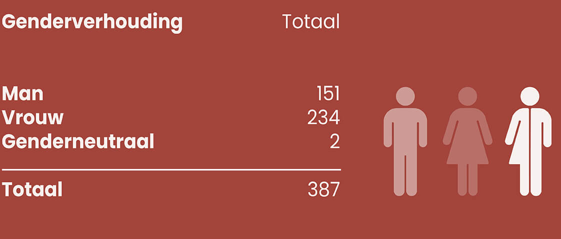 Genderverhouding NTR-personeel